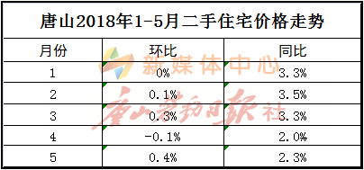 唐山二手房最新房价概览，最新市场动态分析