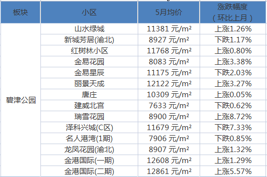 最新房价走势分析报告