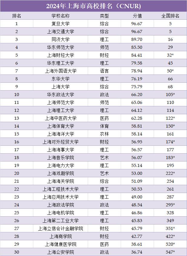 上海高校最新排名总览