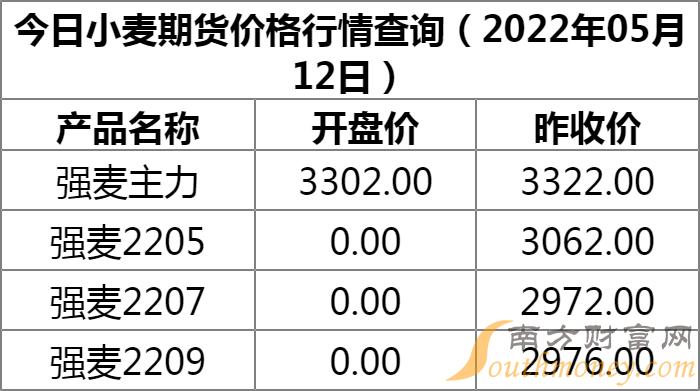 最新小麦期货行情分析与走势预测