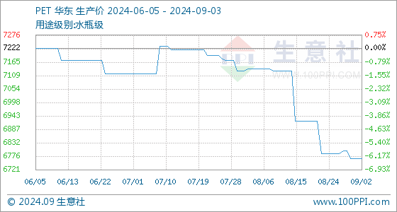 生意社PET最新价格动态及趋势分析