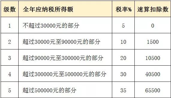 最新个税税率表全面解读