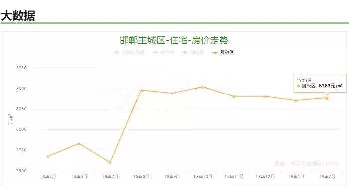 邯郸各小区最新房价概览