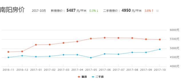 南阳市房价动态解析与趋势展望