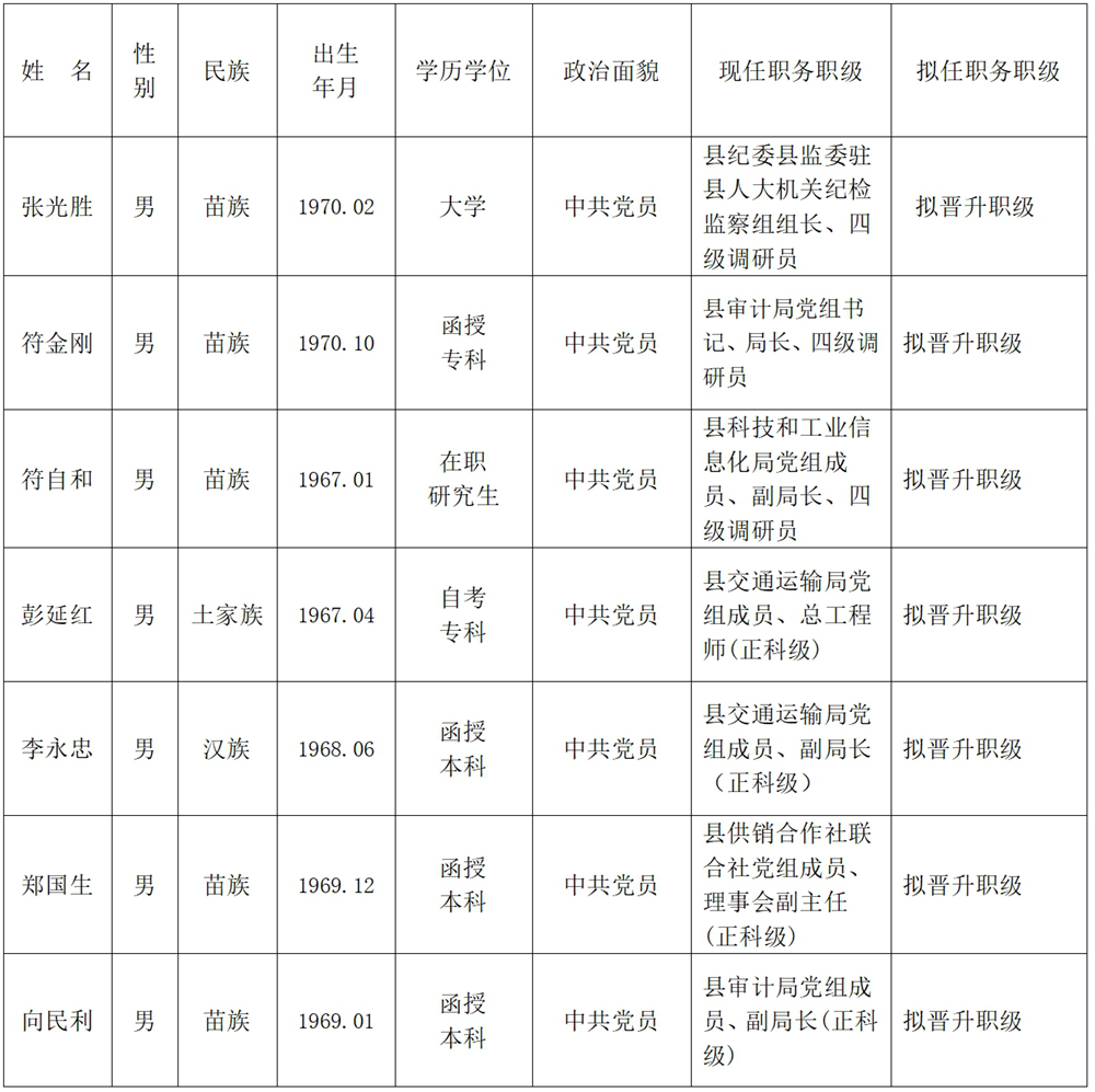 昆明市干部最新公示信息公告