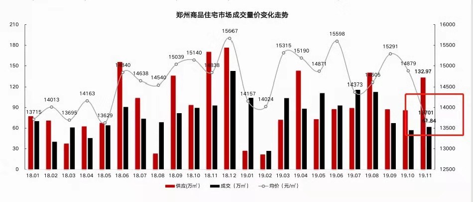 郑州楼市房价走势最新分析