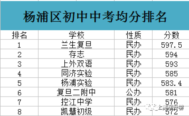 浦东新区初中最新排名总览