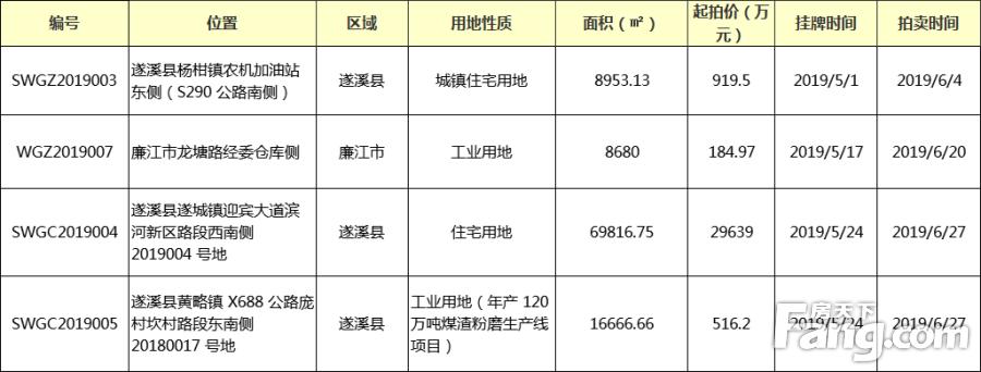 湛江遂溪土地出售，机遇挑战并存