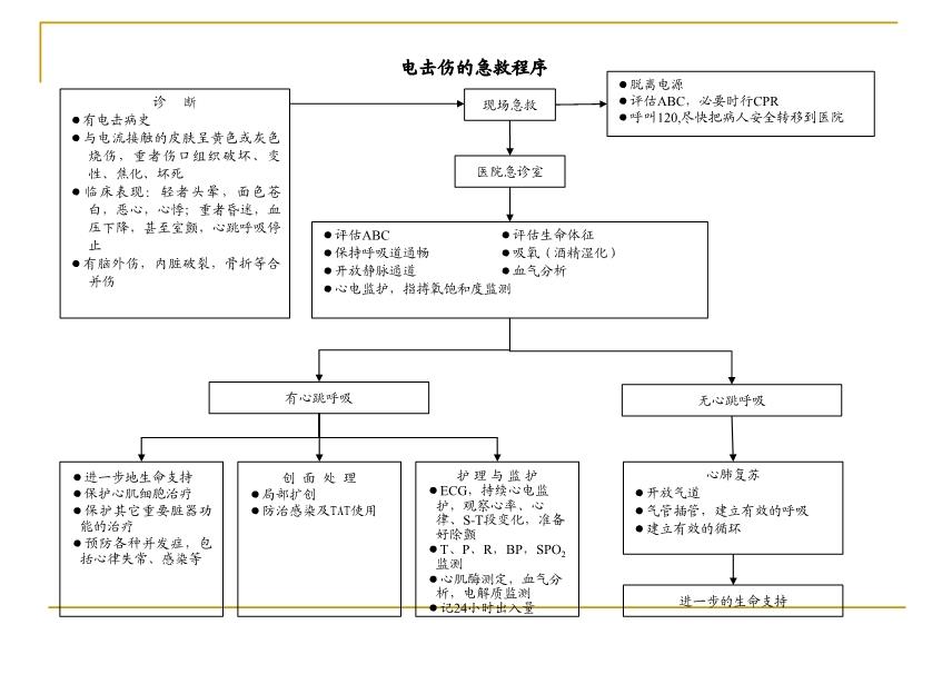 急诊抢救流程图优化，提升抢救成功率，保障患者生命安全