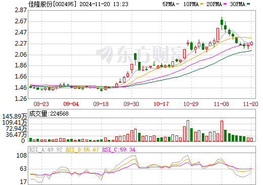 中国股市明星股动态分析——聚焦代码为002495的股票最新消息
