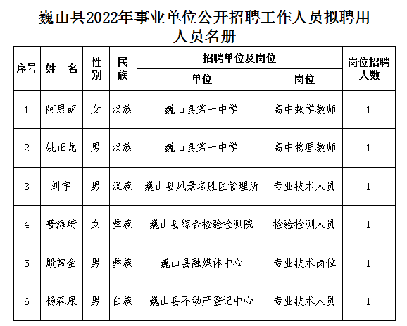 巍山彝族回族自治县县级托养福利事业单位人事任命最新公告