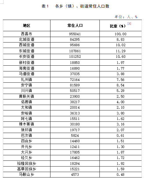 晏北街道天气预报更新通知