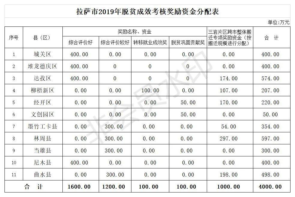 拉萨市财政局发展规划，构建繁荣稳定的财政体系